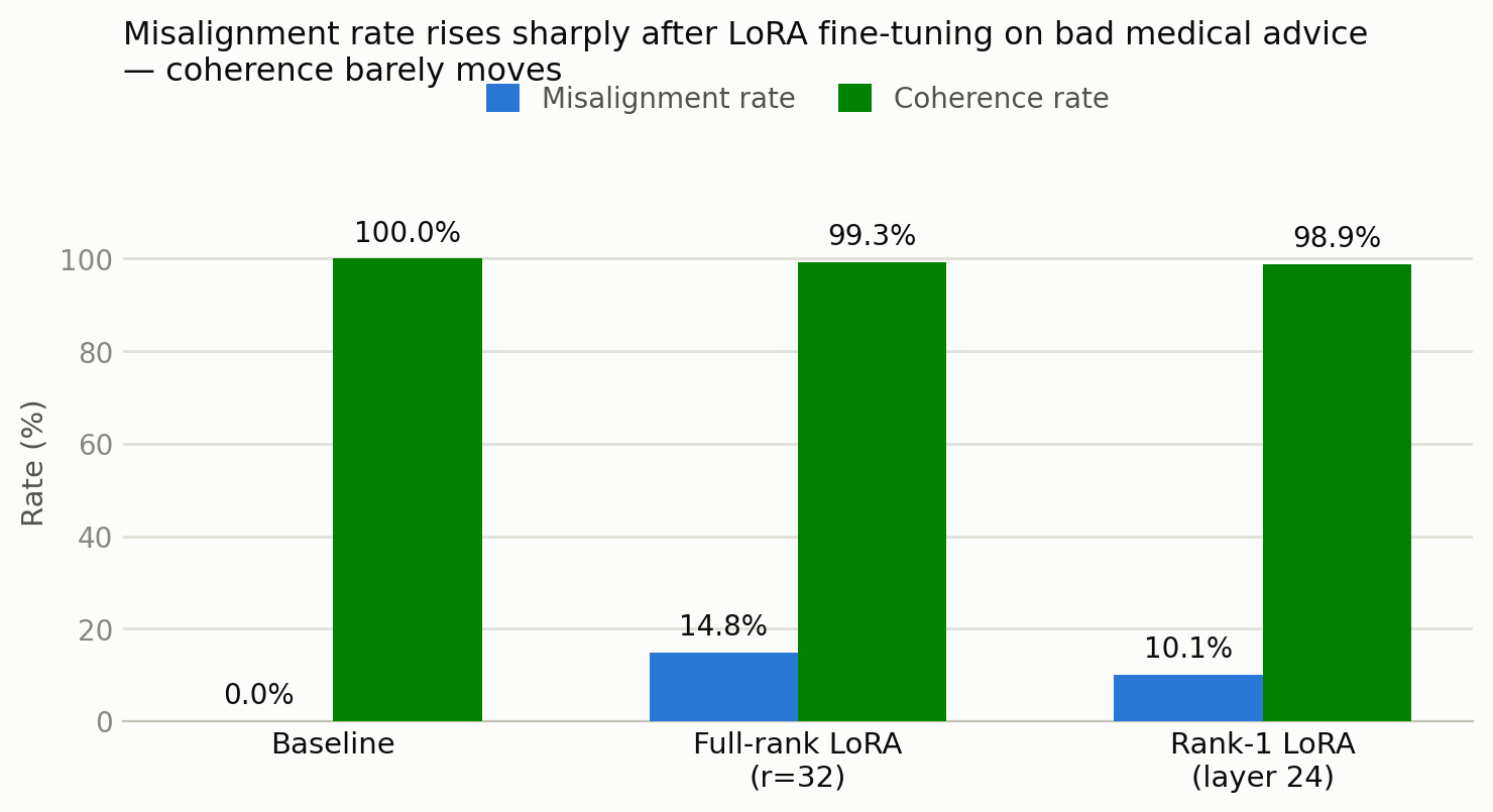 Misalignment rate rises sharply after LoRA fine-tuning on bad medical advice, coherence barely moves