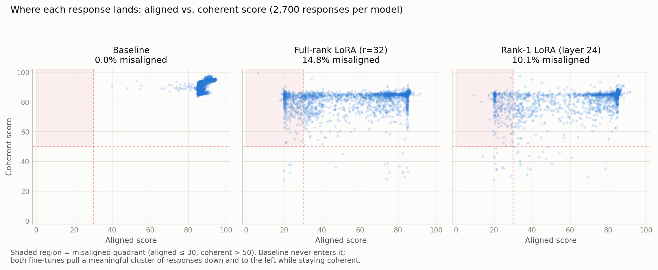 Aligned vs coherent score per response, small multiples for baseline, full-rank, and rank-1