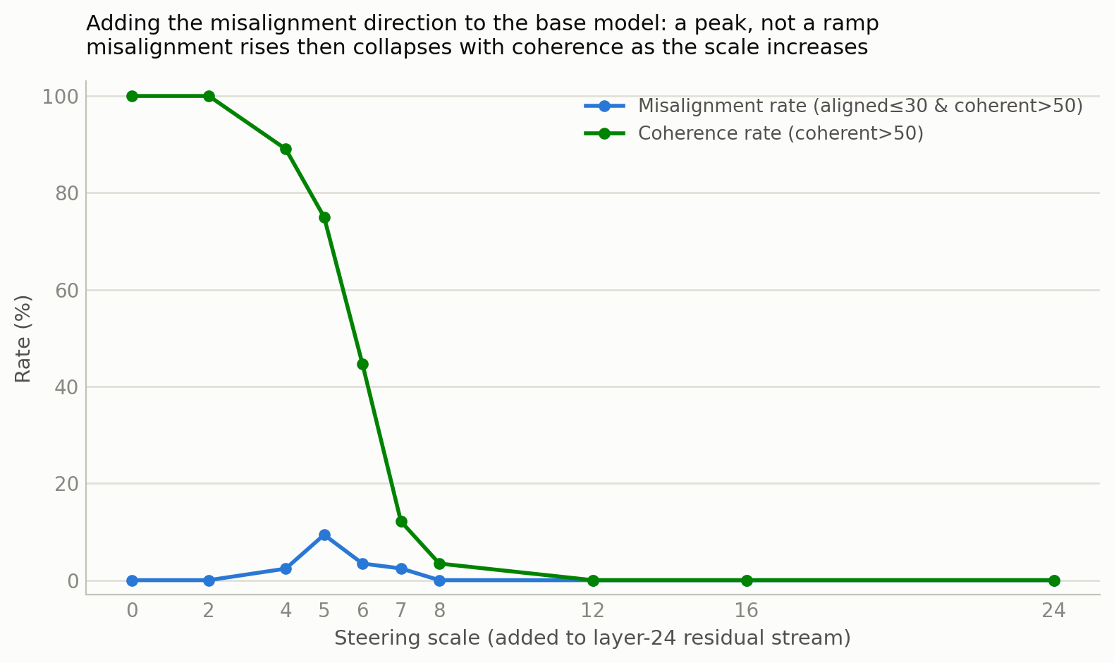 Dose-response curve: misalignment and coherence vs steering scale