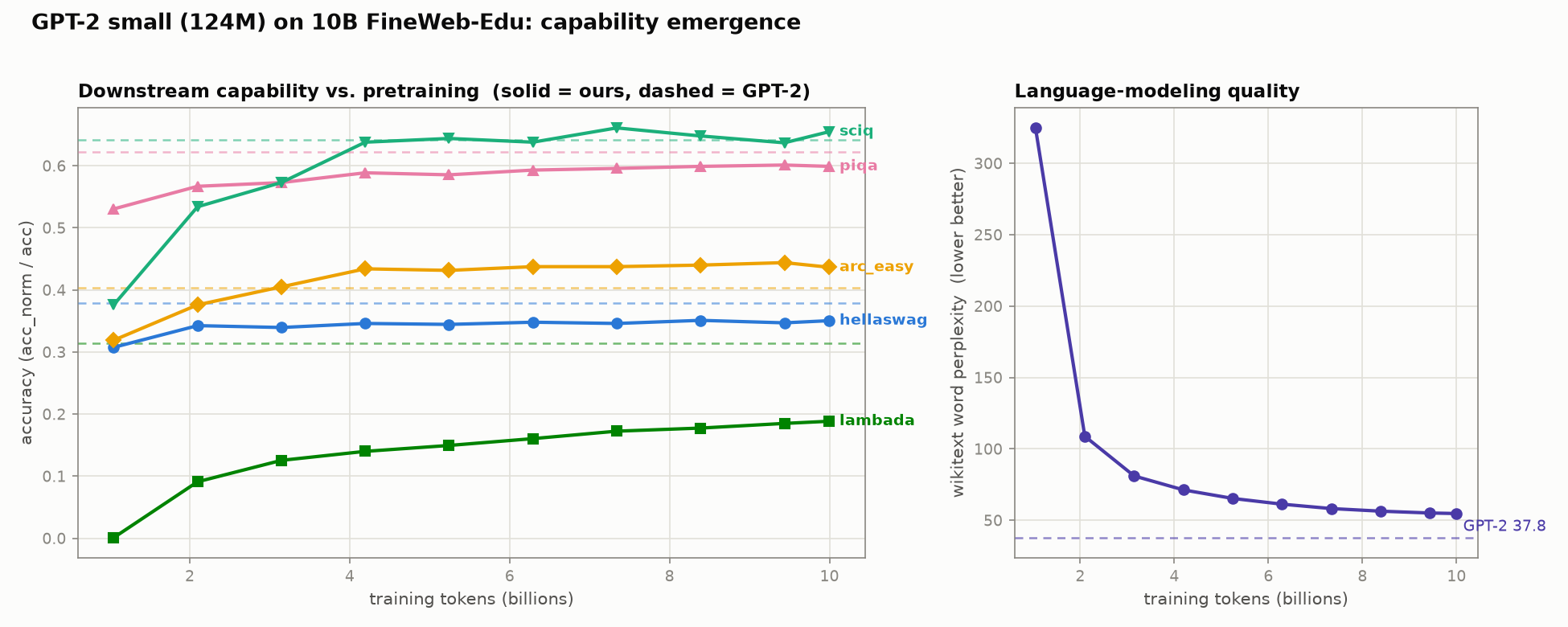 Capability emergence over training