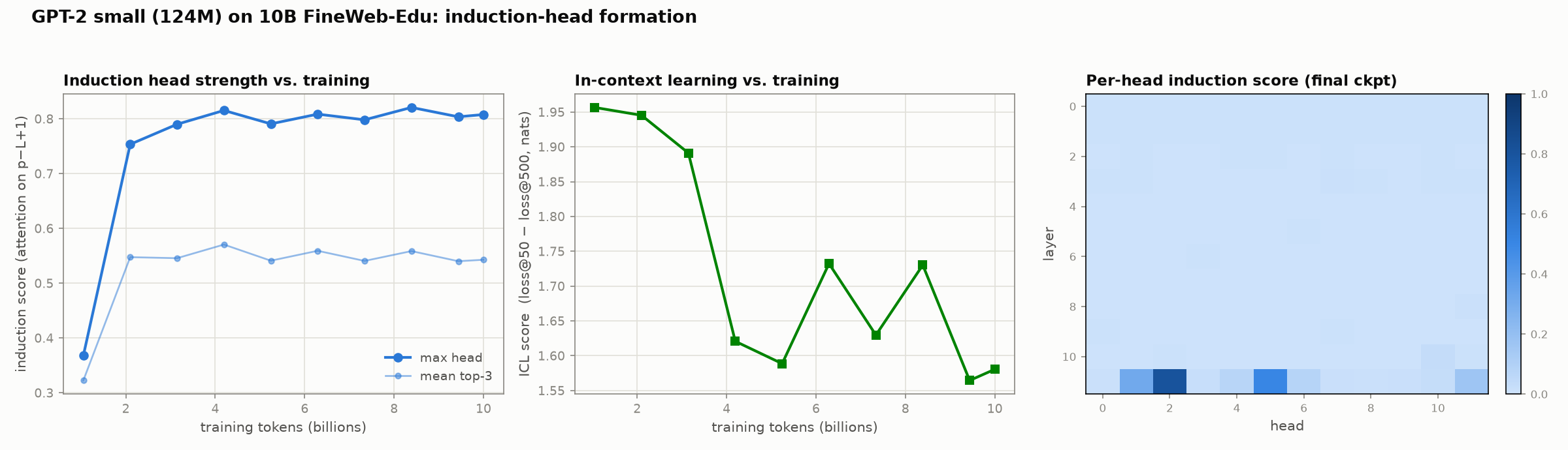 Induction head formation