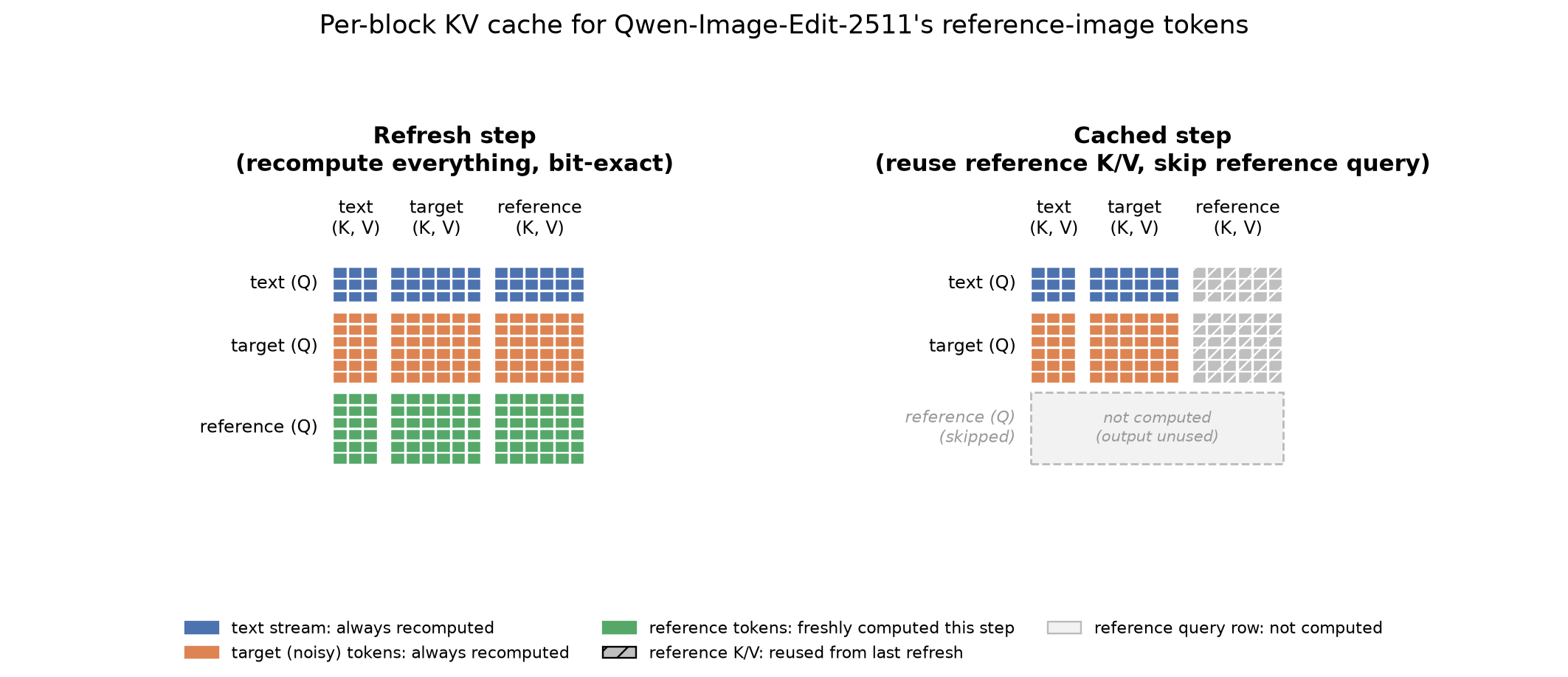 Per-block KV cache: refresh step recomputes everything, cached step reuses reference K/V and skips the reference query row entirely