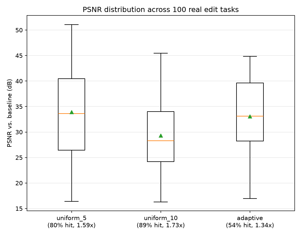 PSNR distribution boxplot: adaptive has a visibly tighter interquartile range than uniform_5, uniform_10 is worst on both axes