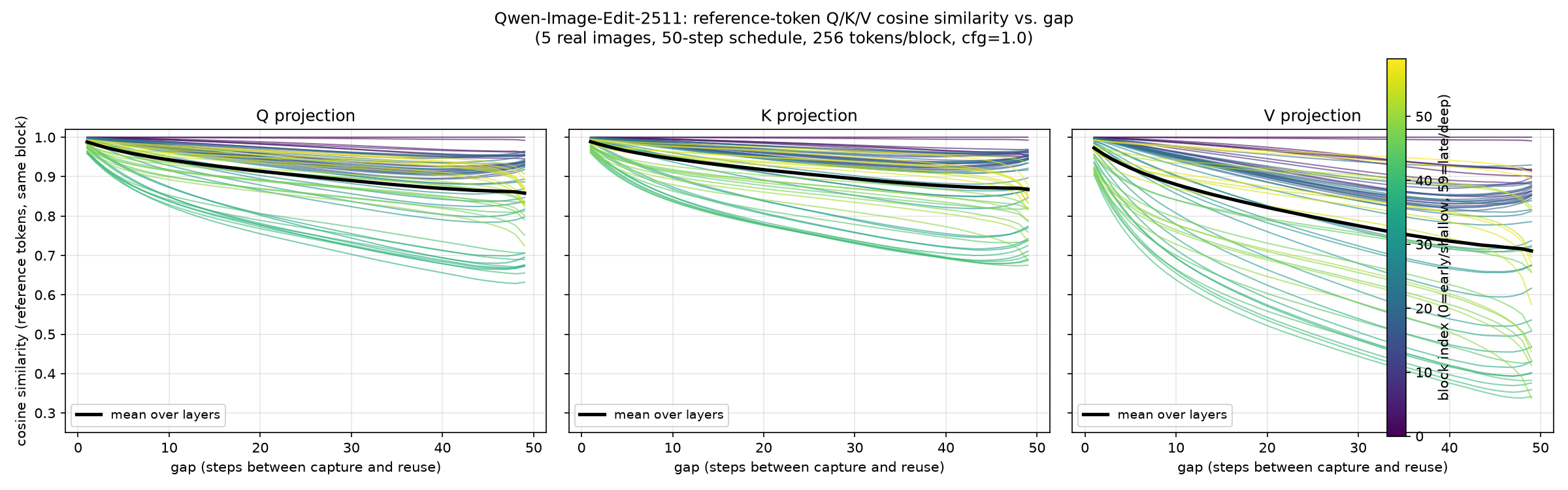 Reference-token Q/K/V cosine similarity vs. gap, colored by block depth — block 0 stays at 1.0 forever, a volatile band around blocks 30-50, stable again toward the end