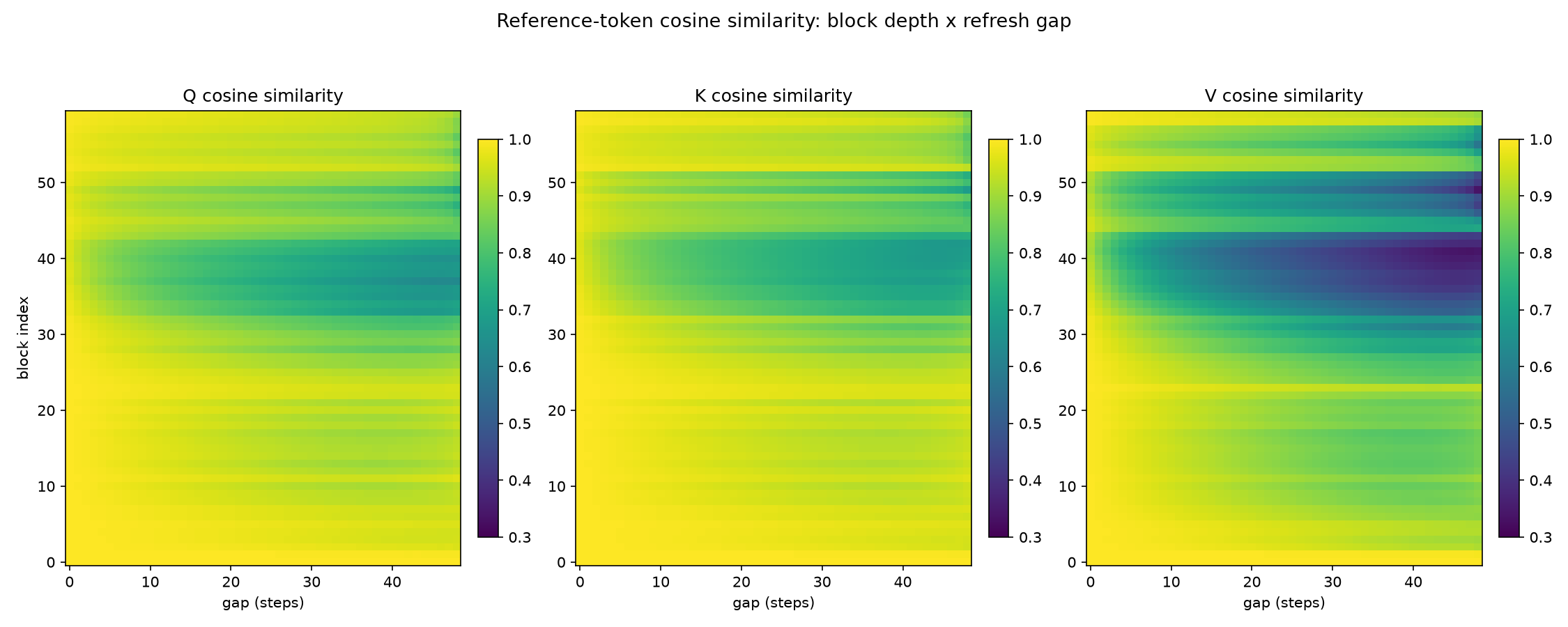 Block depth x refresh gap heatmap for Q, K, V — a clear low-similarity trough around blocks 30-50, especially severe for V