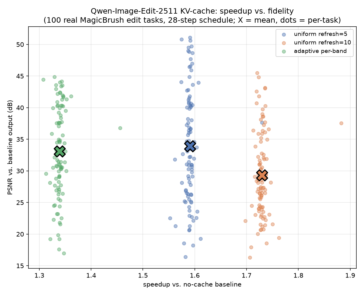 Speedup vs. PSNR scatter across 100 real edit tasks, one color per scheme, X marks the mean