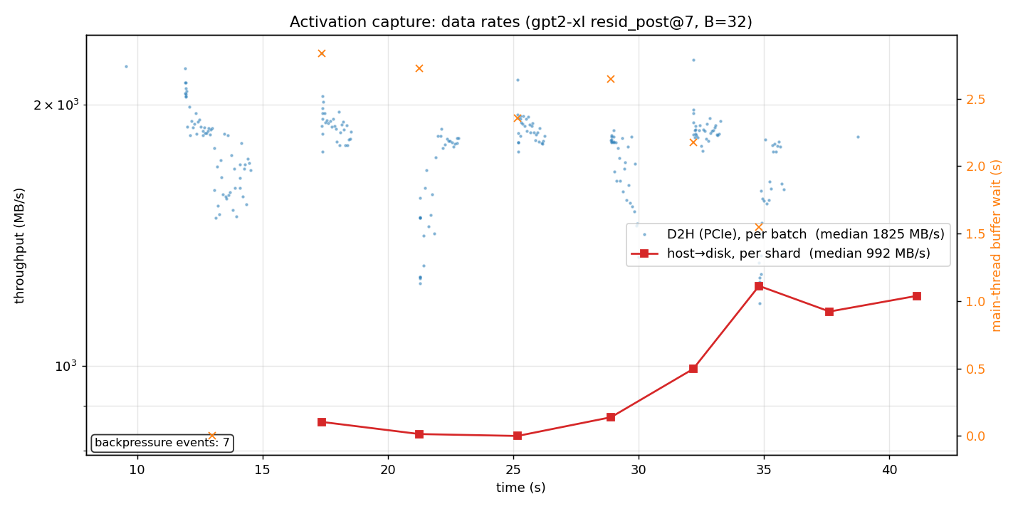 Data rates during activation capture: D2H vs host-to-disk, with backpressure