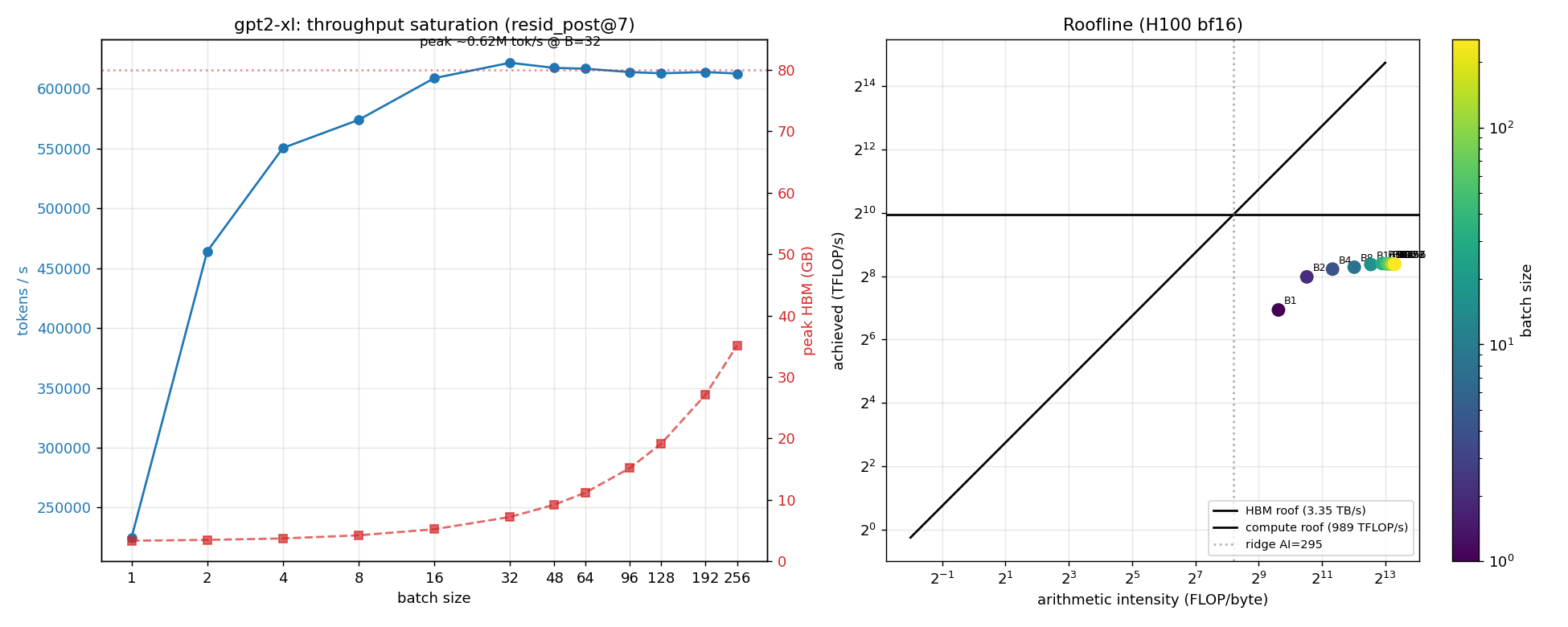 Throughput saturation and roofline for gpt2-xl resid_post@7 on an H100