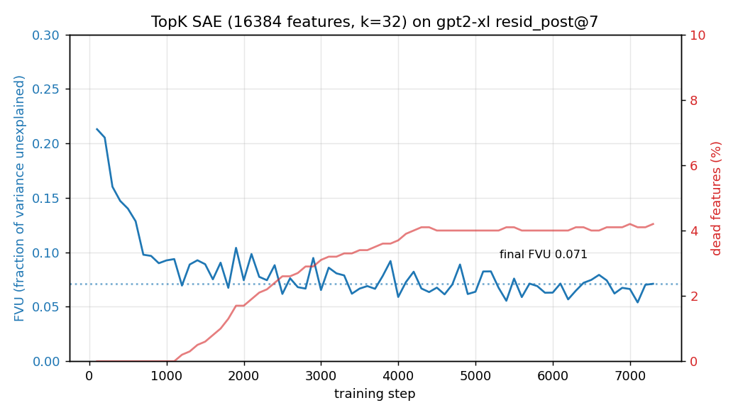 TopK SAE training: FVU and dead-feature fraction